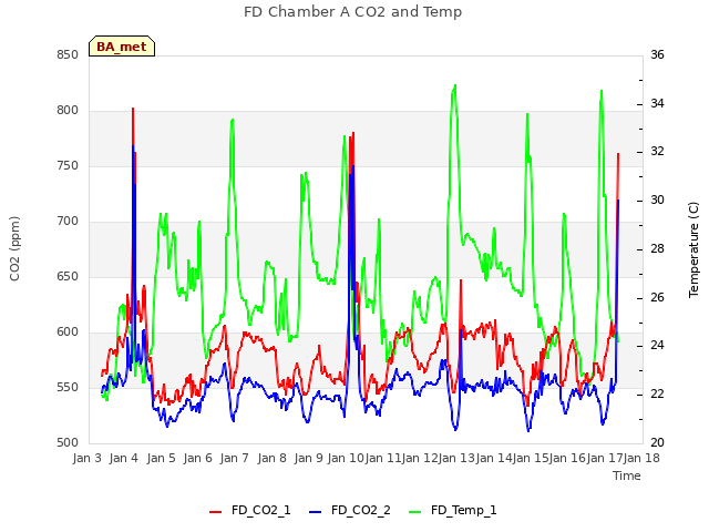 plot of FD Chamber A CO2 and Temp