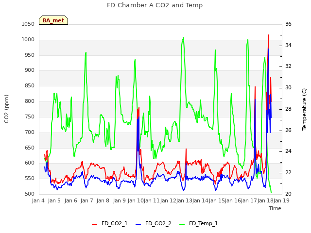 plot of FD Chamber A CO2 and Temp