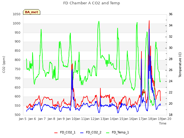 plot of FD Chamber A CO2 and Temp