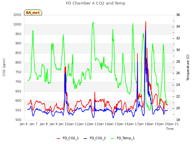 plot of FD Chamber A CO2 and Temp