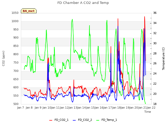 plot of FD Chamber A CO2 and Temp