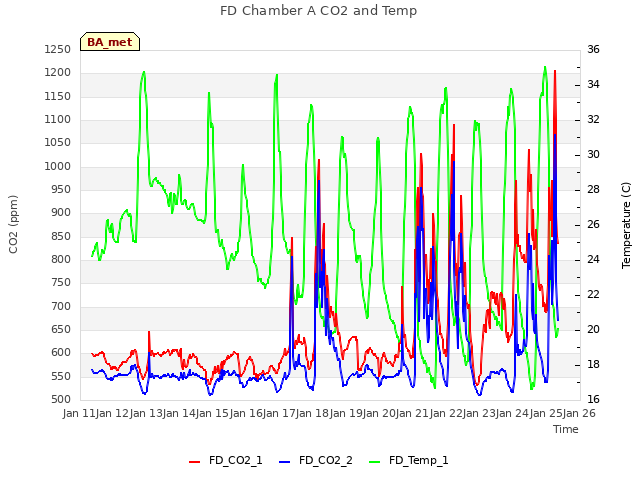 plot of FD Chamber A CO2 and Temp