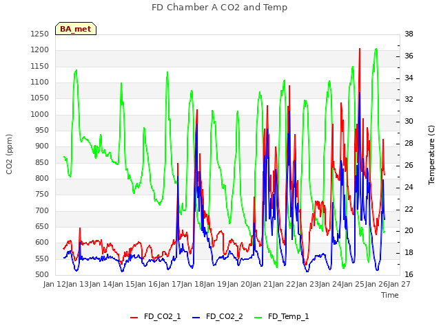 plot of FD Chamber A CO2 and Temp