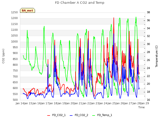 plot of FD Chamber A CO2 and Temp