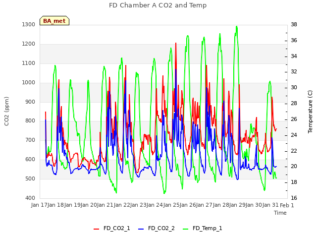 plot of FD Chamber A CO2 and Temp