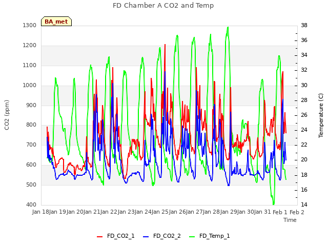 plot of FD Chamber A CO2 and Temp