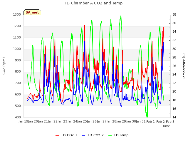 plot of FD Chamber A CO2 and Temp