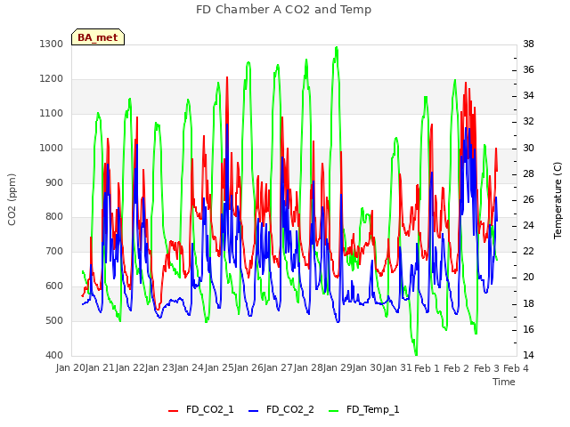 plot of FD Chamber A CO2 and Temp