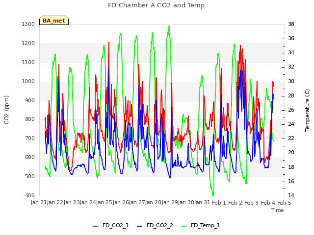 plot of FD Chamber A CO2 and Temp