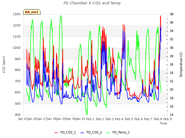 plot of FD Chamber A CO2 and Temp