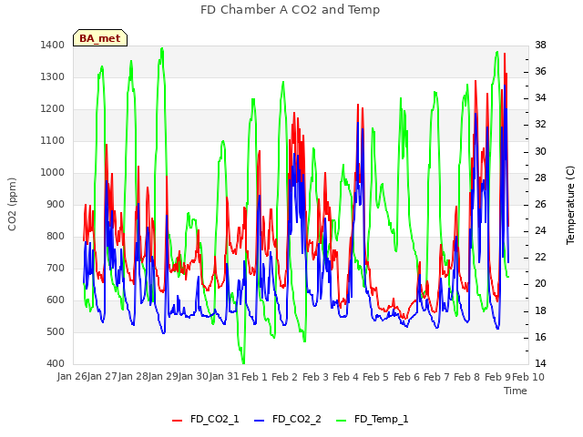 plot of FD Chamber A CO2 and Temp