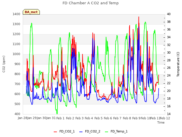 plot of FD Chamber A CO2 and Temp
