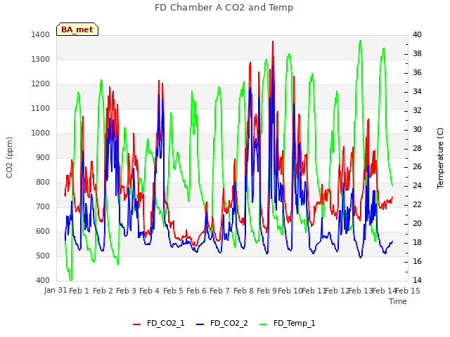 plot of FD Chamber A CO2 and Temp