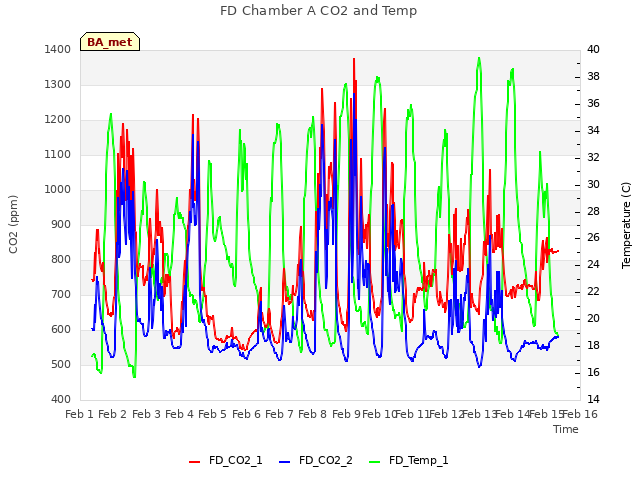 plot of FD Chamber A CO2 and Temp