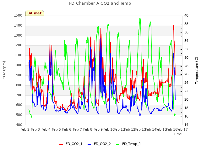 plot of FD Chamber A CO2 and Temp