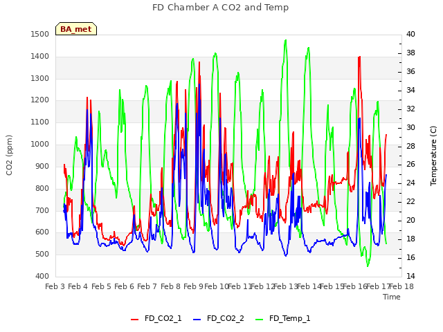 plot of FD Chamber A CO2 and Temp