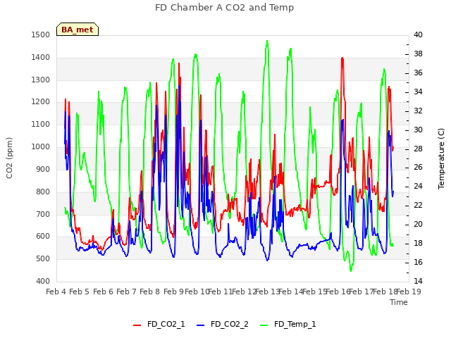 plot of FD Chamber A CO2 and Temp