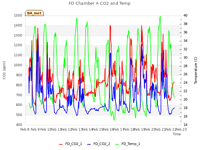 plot of FD Chamber A CO2 and Temp