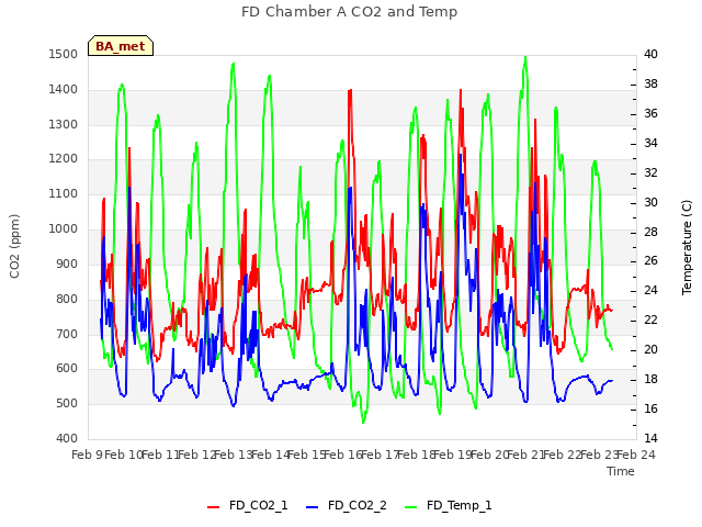 plot of FD Chamber A CO2 and Temp