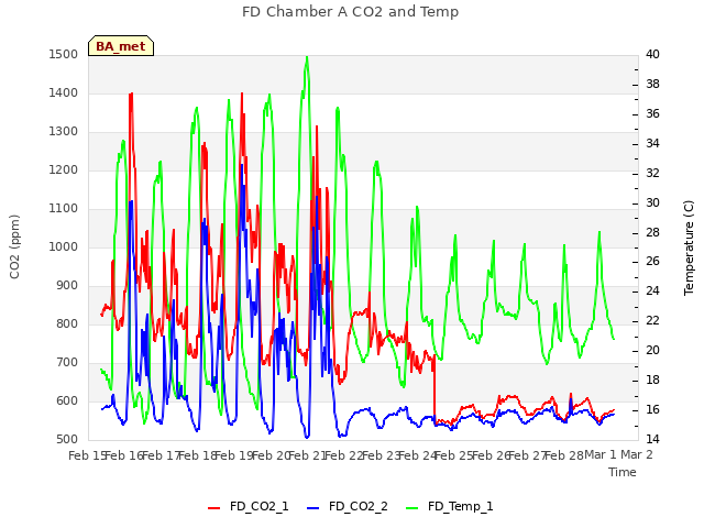 plot of FD Chamber A CO2 and Temp