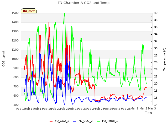 plot of FD Chamber A CO2 and Temp