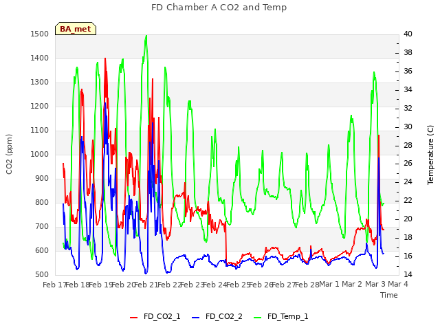 plot of FD Chamber A CO2 and Temp