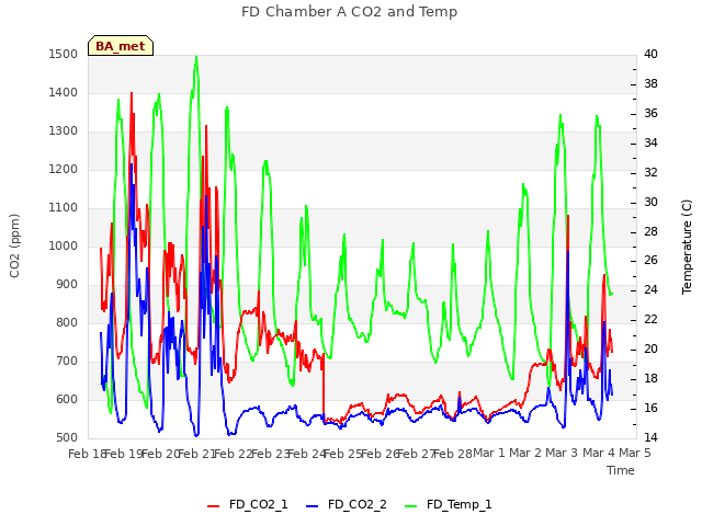 plot of FD Chamber A CO2 and Temp