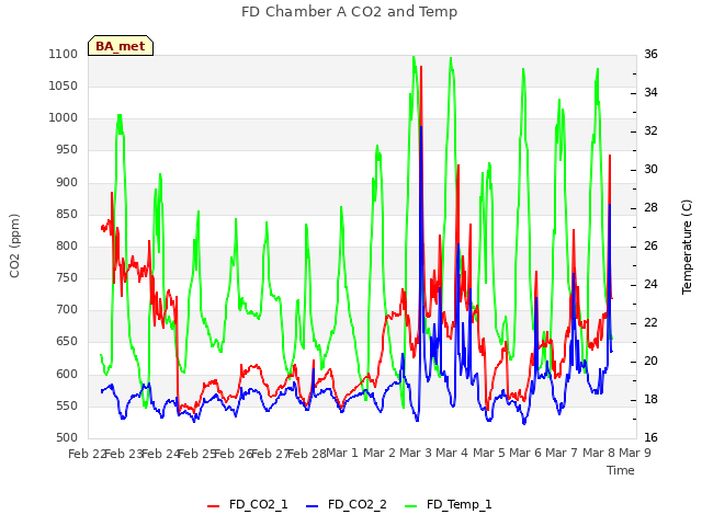 plot of FD Chamber A CO2 and Temp