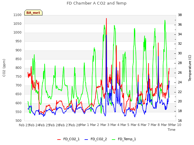 plot of FD Chamber A CO2 and Temp