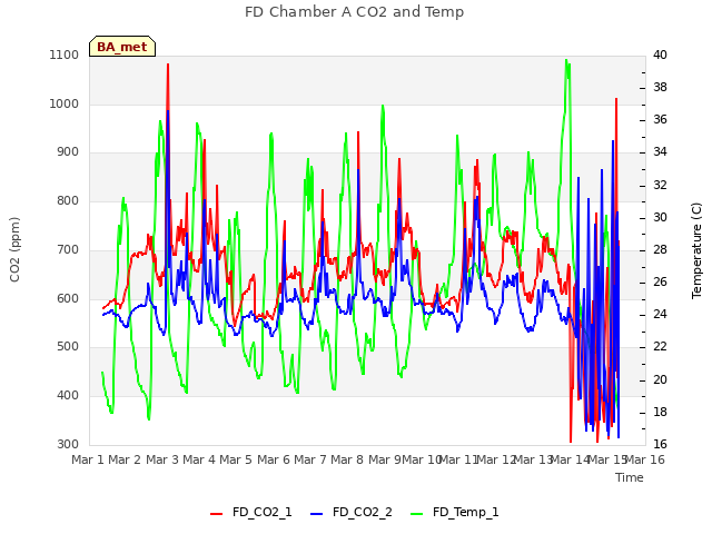 plot of FD Chamber A CO2 and Temp