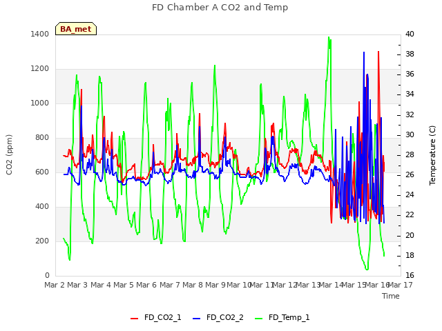 plot of FD Chamber A CO2 and Temp