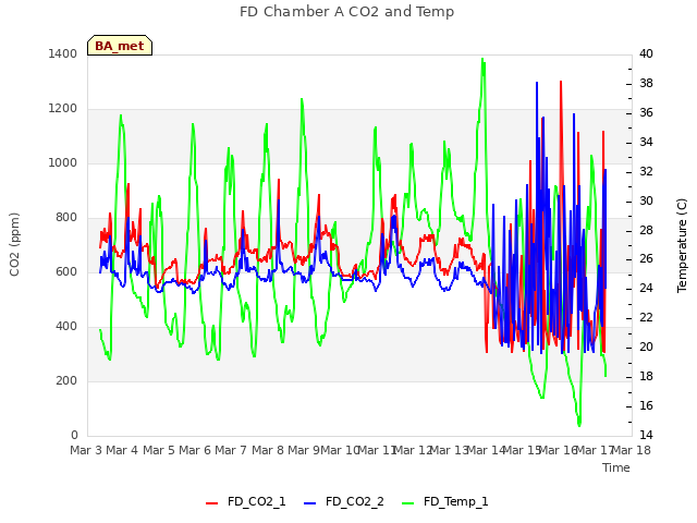 plot of FD Chamber A CO2 and Temp