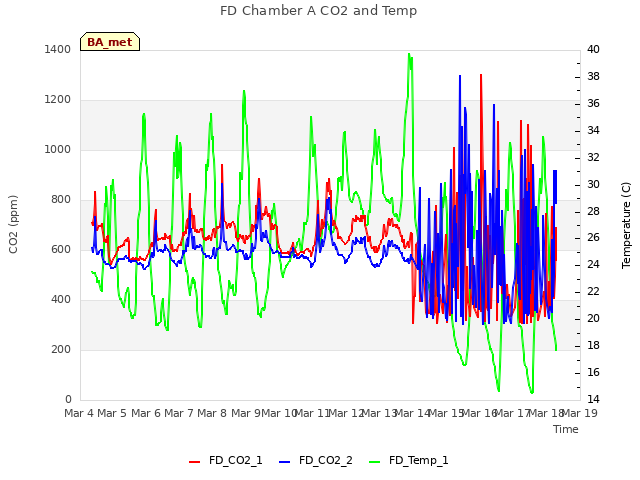 plot of FD Chamber A CO2 and Temp