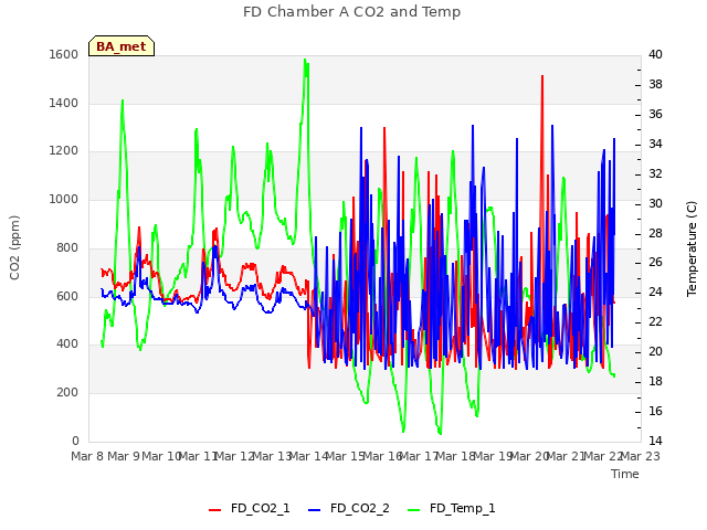 plot of FD Chamber A CO2 and Temp