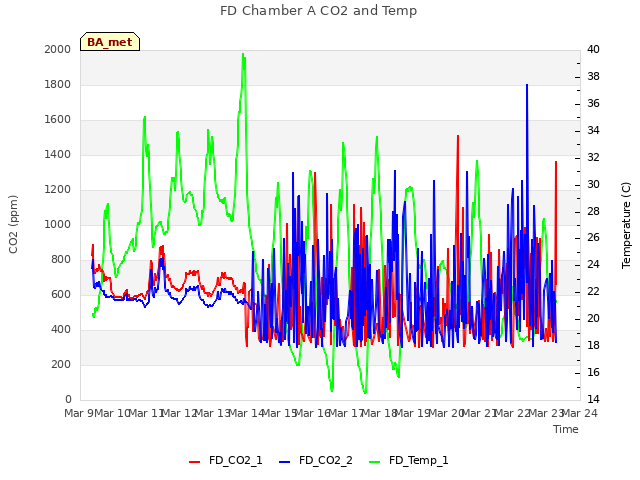 plot of FD Chamber A CO2 and Temp