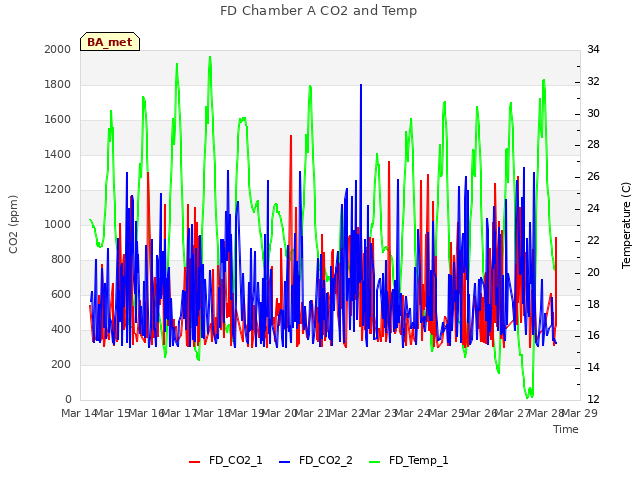 plot of FD Chamber A CO2 and Temp
