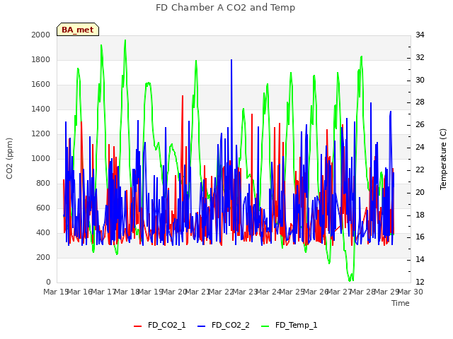 plot of FD Chamber A CO2 and Temp