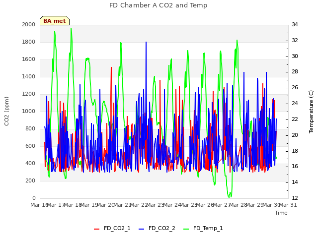 plot of FD Chamber A CO2 and Temp