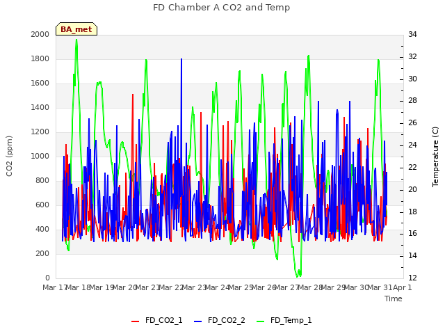 plot of FD Chamber A CO2 and Temp