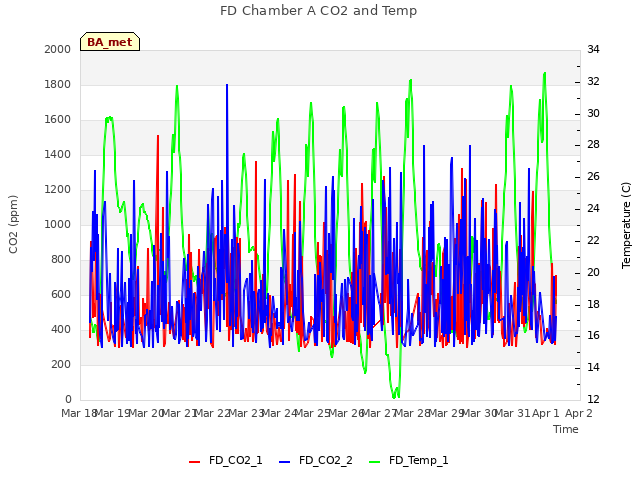 plot of FD Chamber A CO2 and Temp