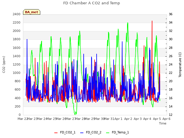 plot of FD Chamber A CO2 and Temp