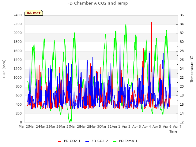 plot of FD Chamber A CO2 and Temp