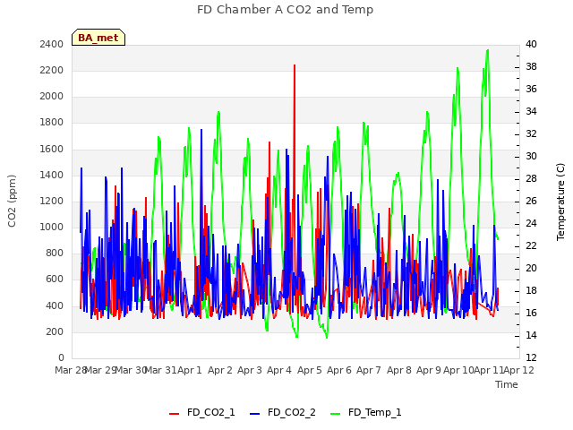 plot of FD Chamber A CO2 and Temp