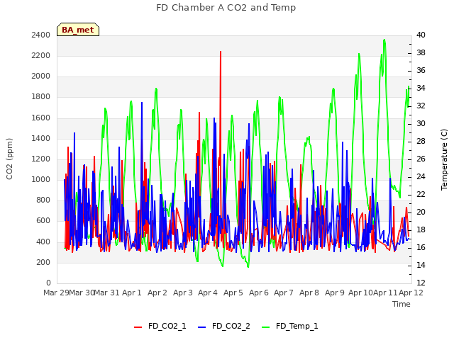 plot of FD Chamber A CO2 and Temp