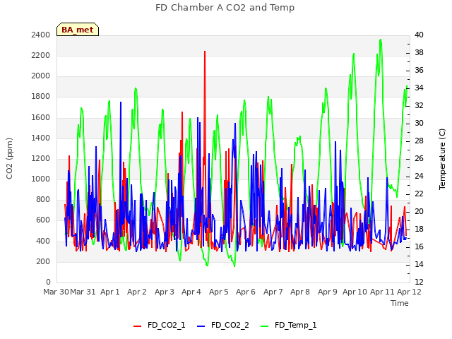 plot of FD Chamber A CO2 and Temp