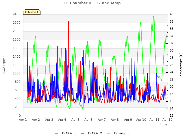 plot of FD Chamber A CO2 and Temp