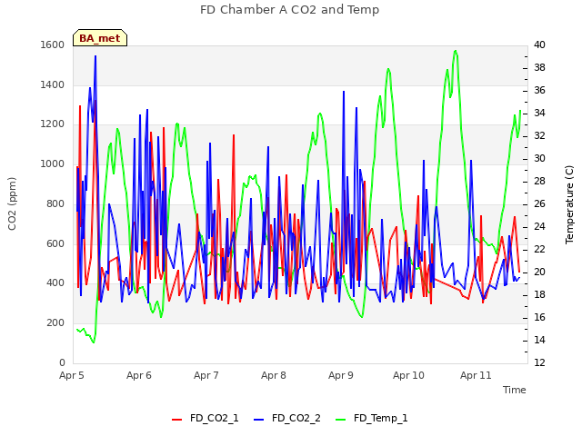 plot of FD Chamber A CO2 and Temp