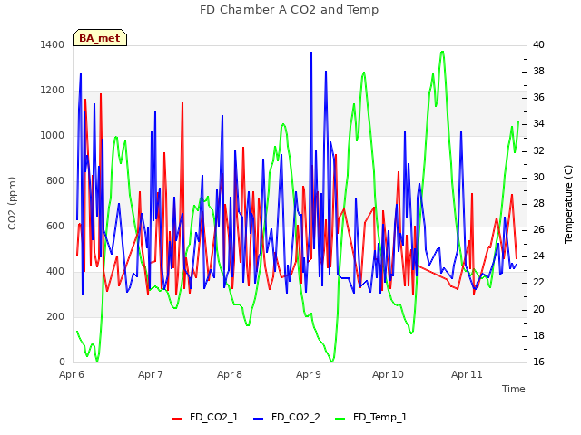 plot of FD Chamber A CO2 and Temp