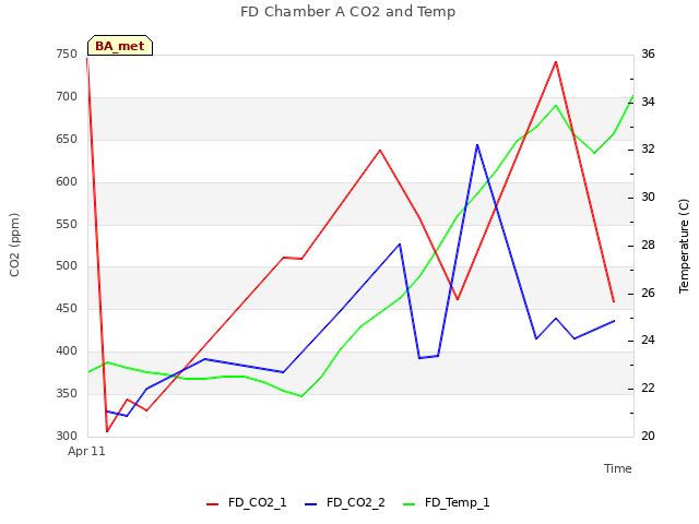 plot of FD Chamber A CO2 and Temp