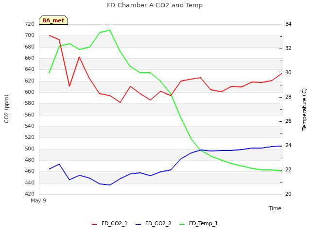 plot of FD Chamber A CO2 and Temp